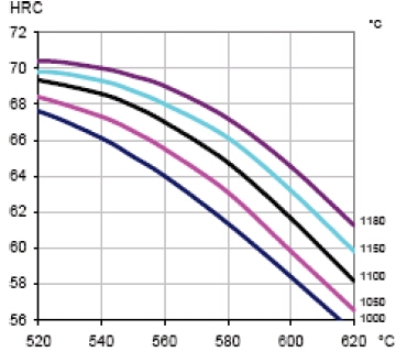 法國埃赫曼粉末高速鋼ASP 2060淬火指導曲線圖